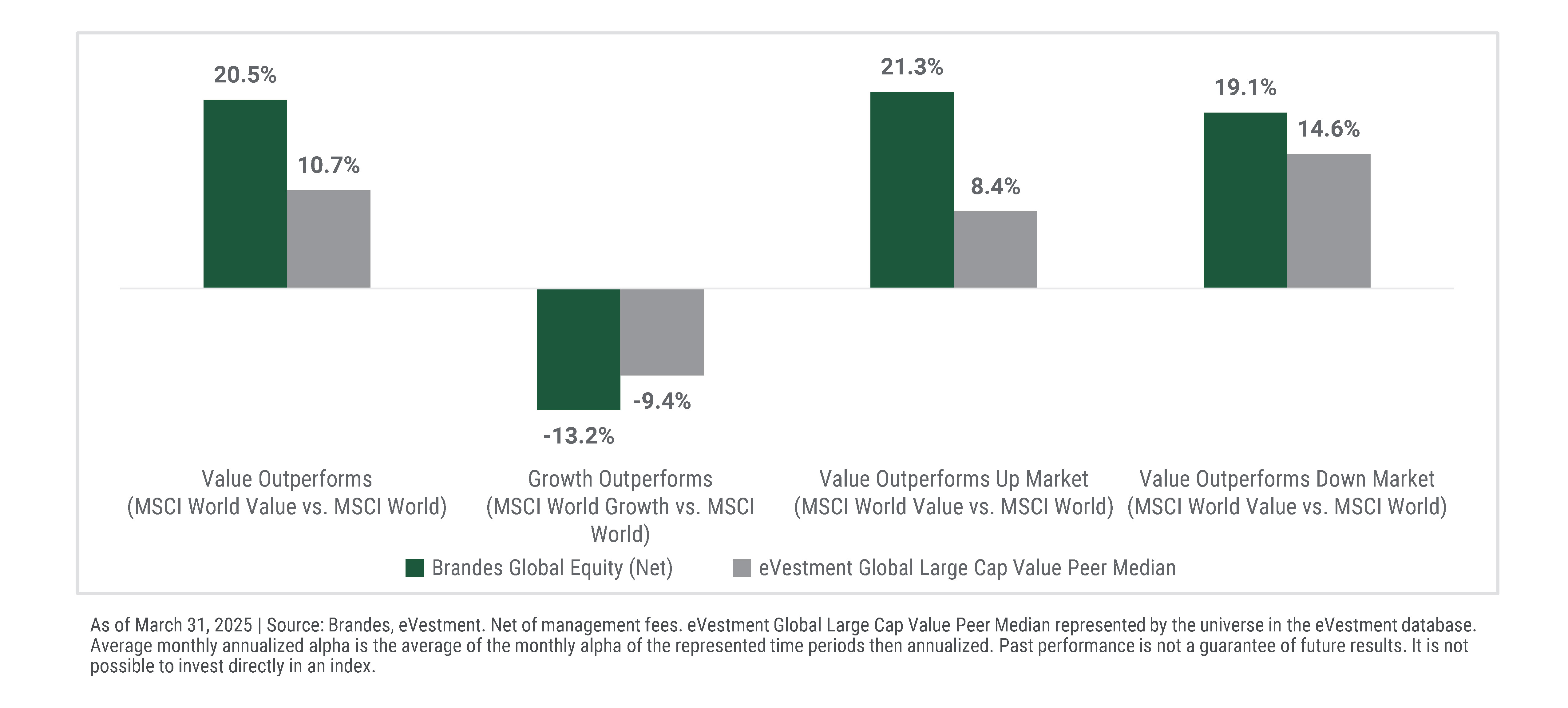 Brandes Global Equity vs. Peers