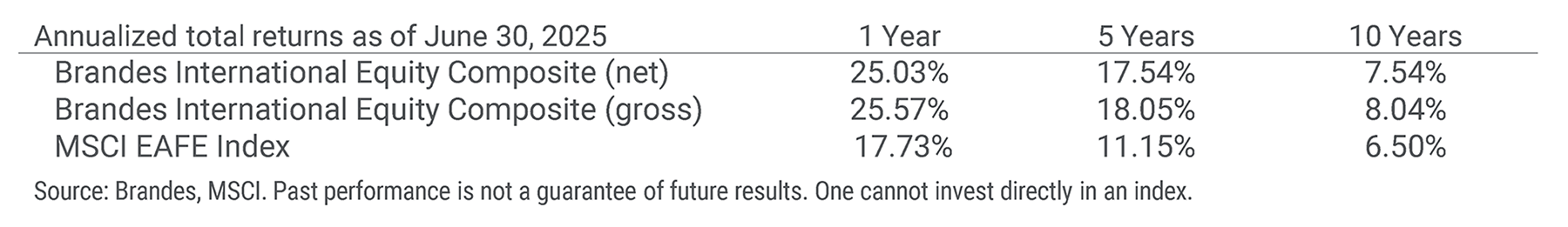 Annualized total returns as of June 30, 2025