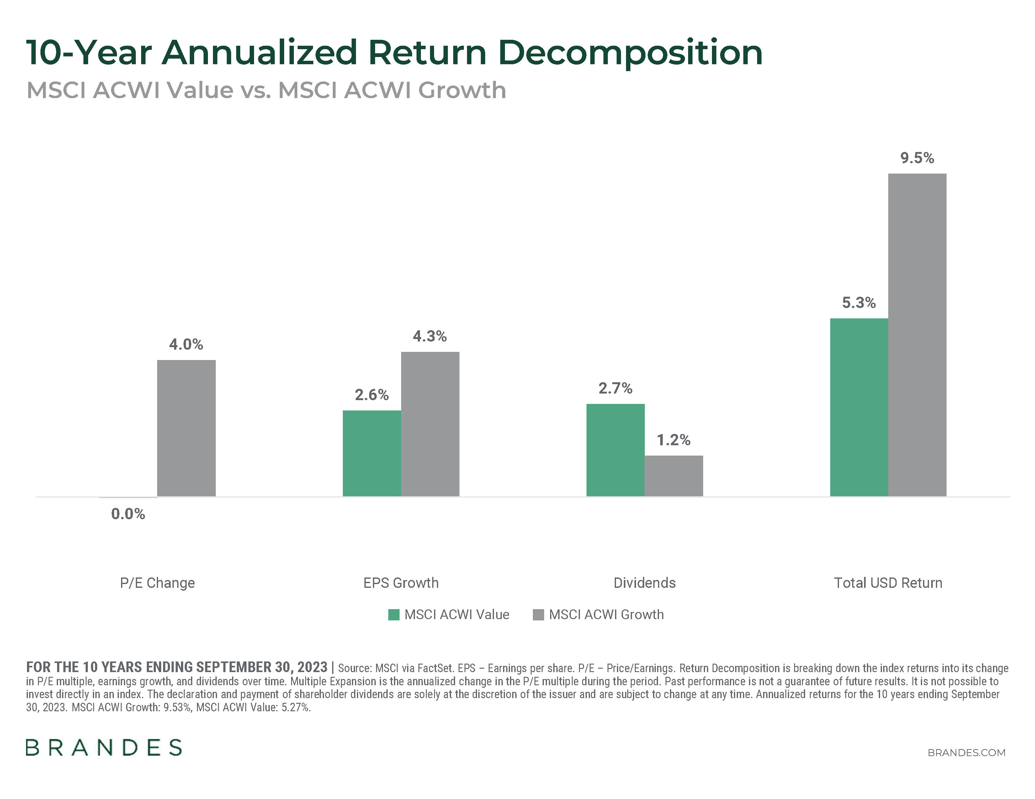 10-Year Annualized Return Decomposition