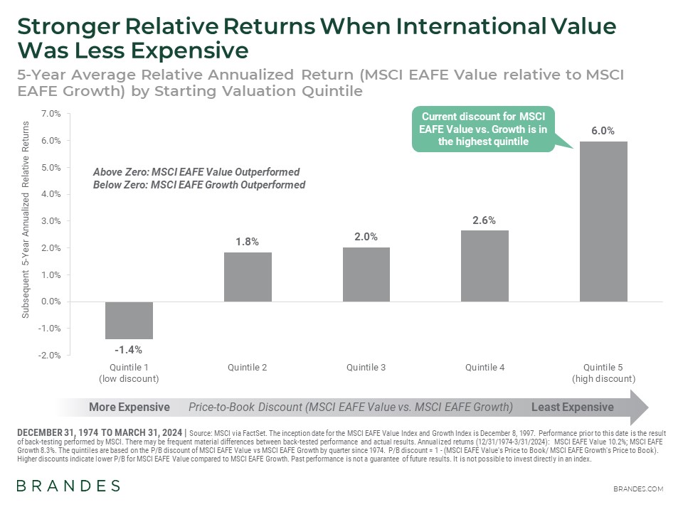 5-Year Average Relative Annualized Return (MSCI EAFE Value relative to MSCI EAFE Growth) by Starting Valuation Quintile