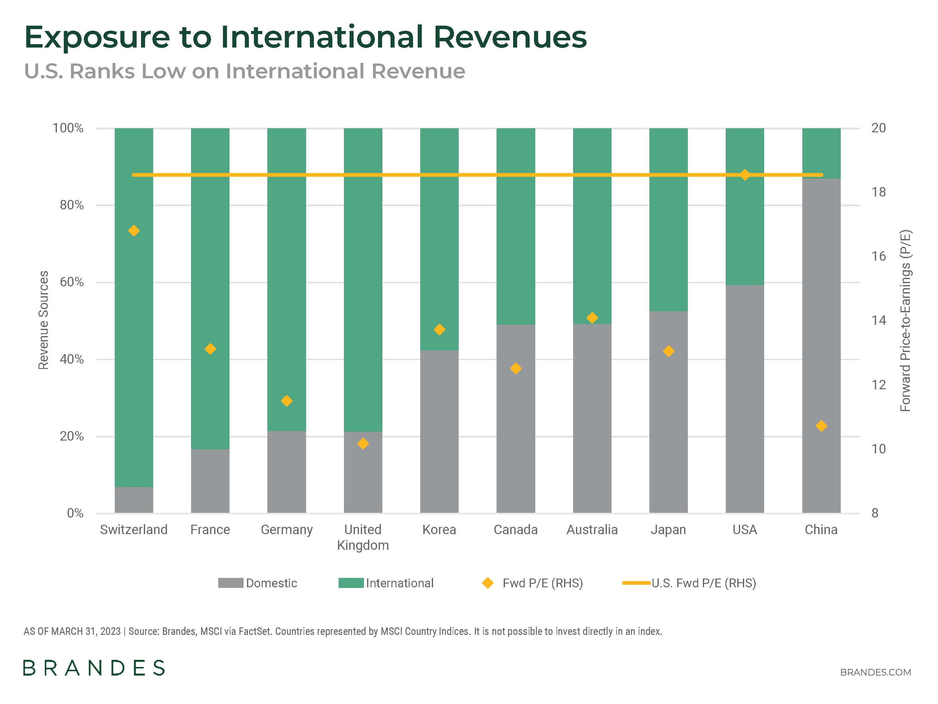 Exposure to International Revenues