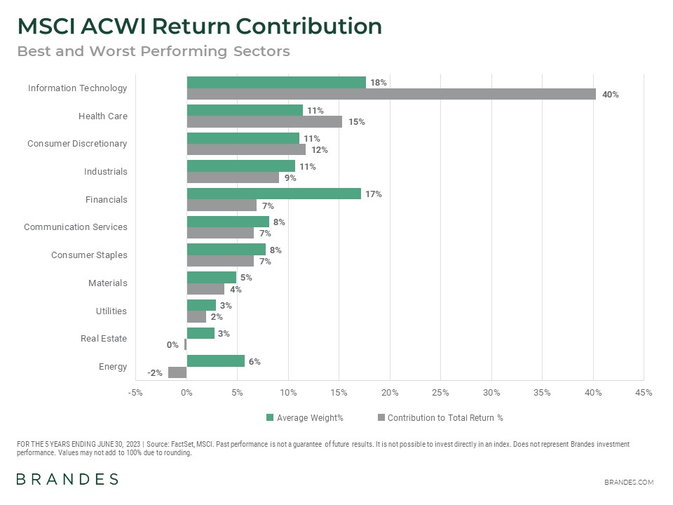 Global Return Contribution by Sector 6/30/2023