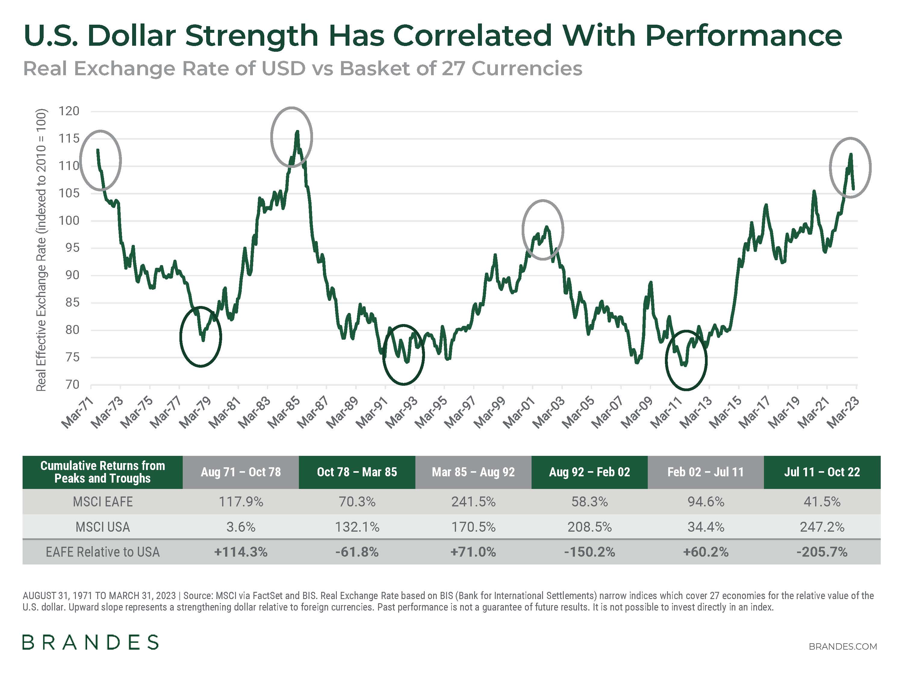 U.S. Dollar Strength Has Correlated With Performance