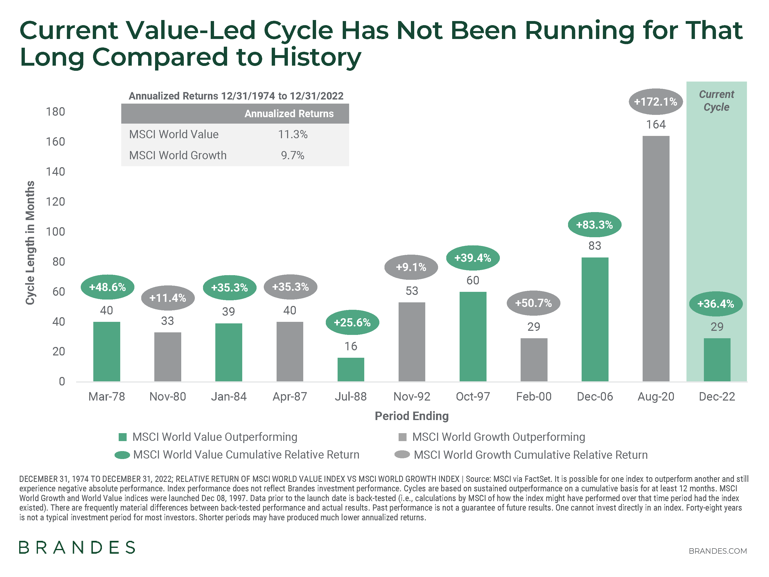 Current Value-Led Cycle Has Not Been Running for That Long Compared to History