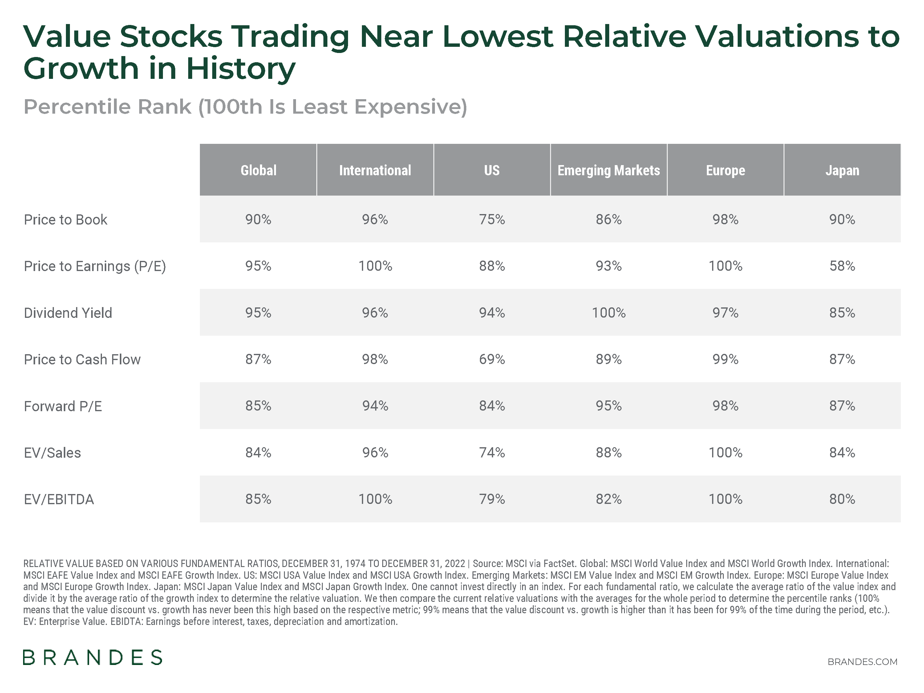 Value Stocks Trading Near Lowest Relative Valuations to Growth in History