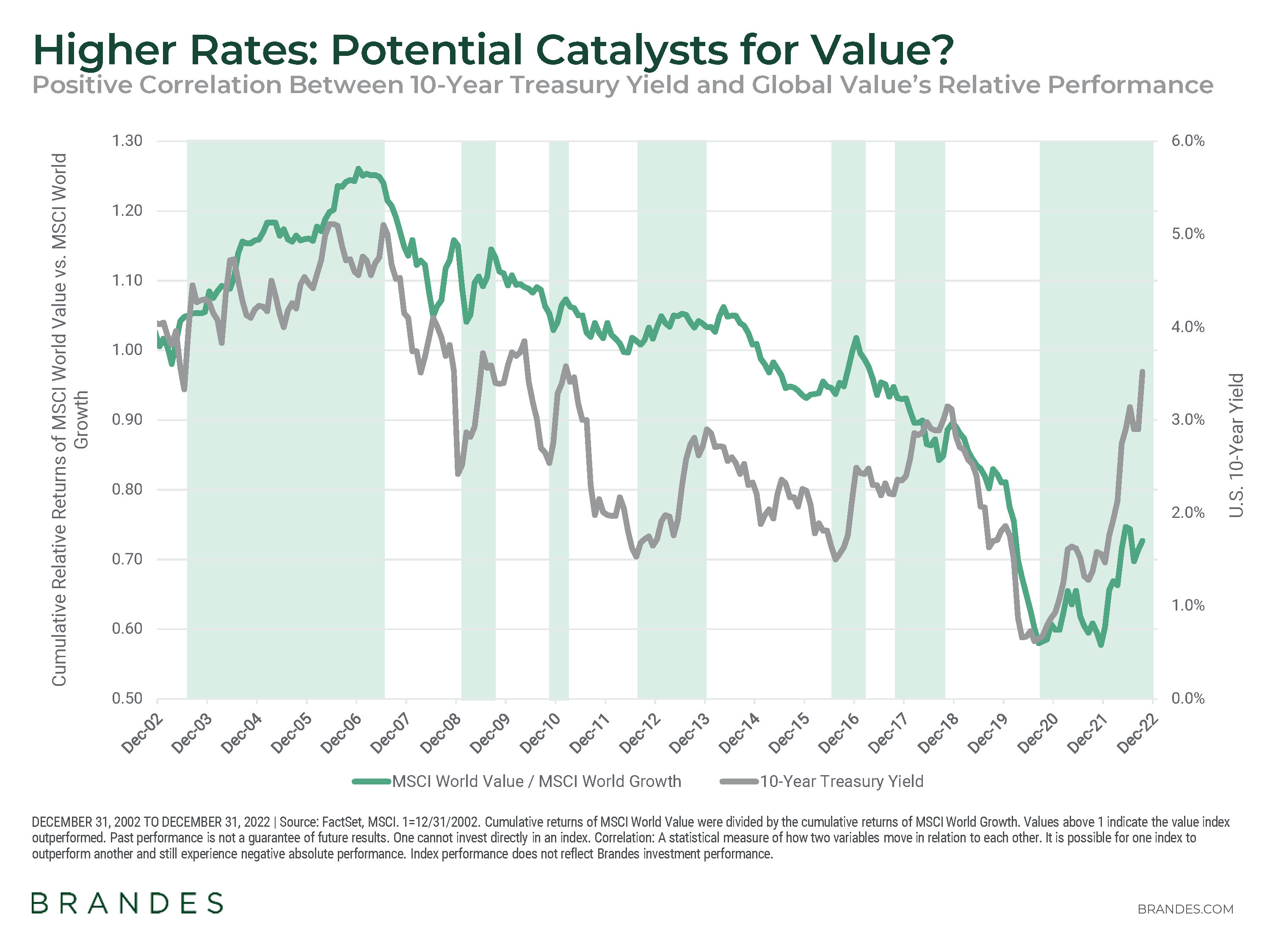 Higher Rates: Potential Catalysts for Value?
