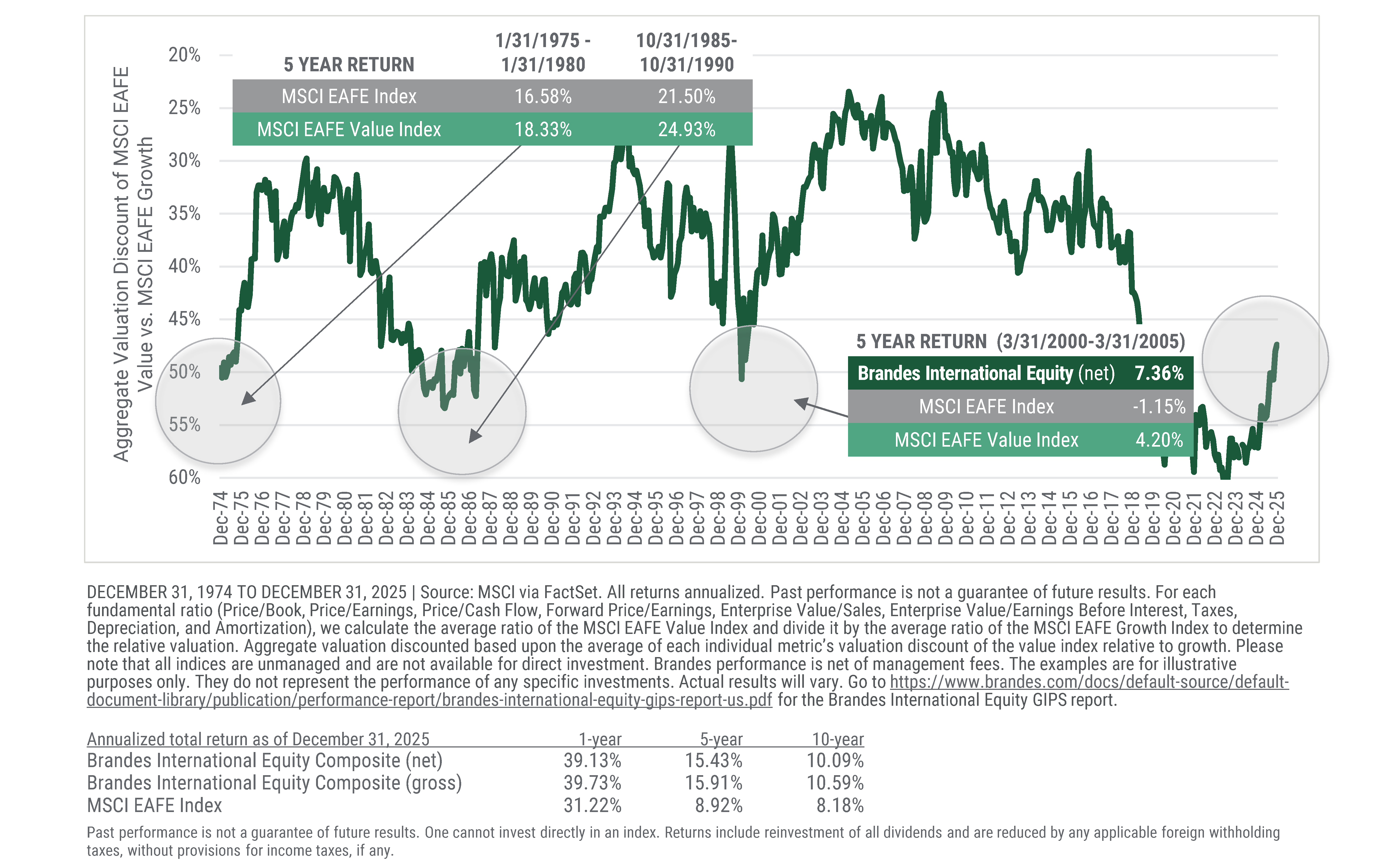 International Value Stocks Relative Valuation