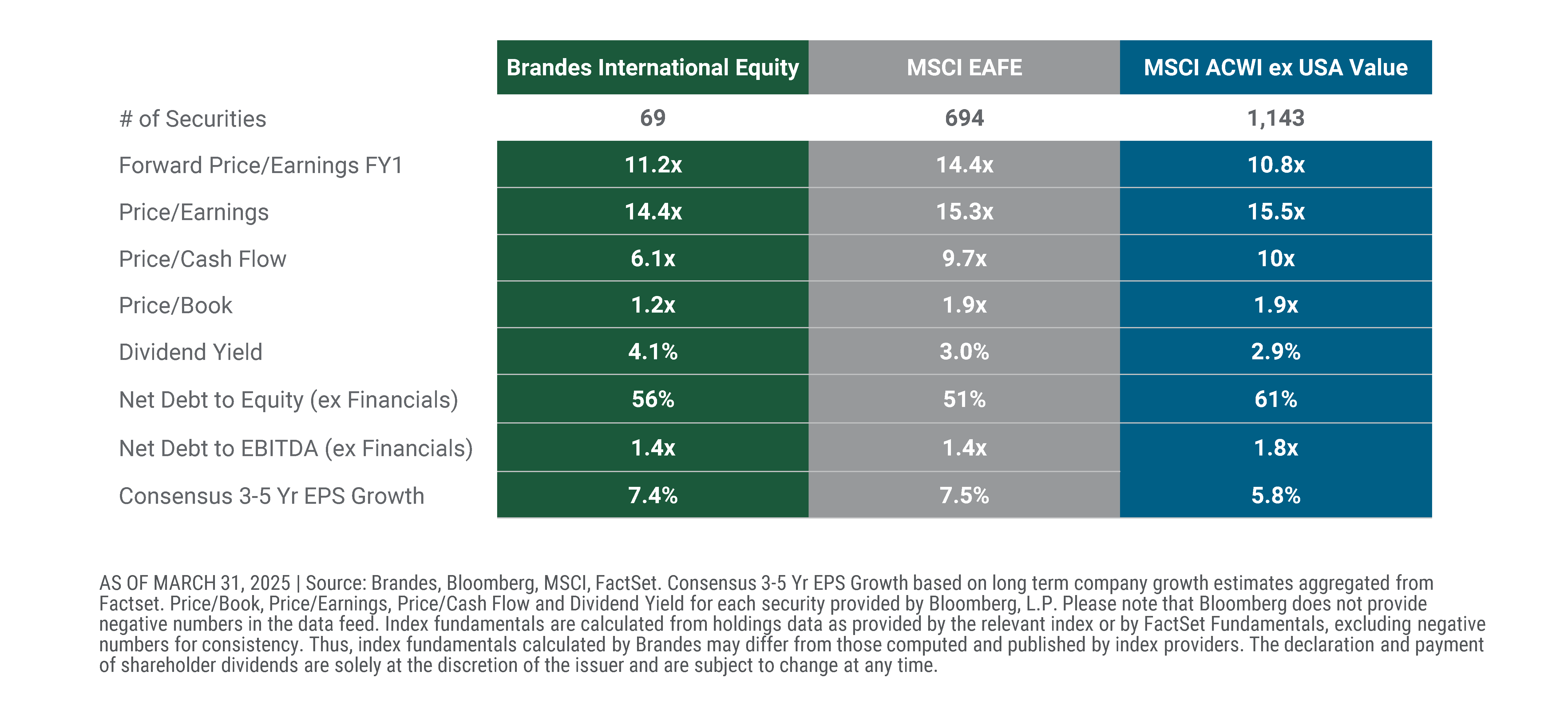 Brandes International Equity – Portfolio Characteristics