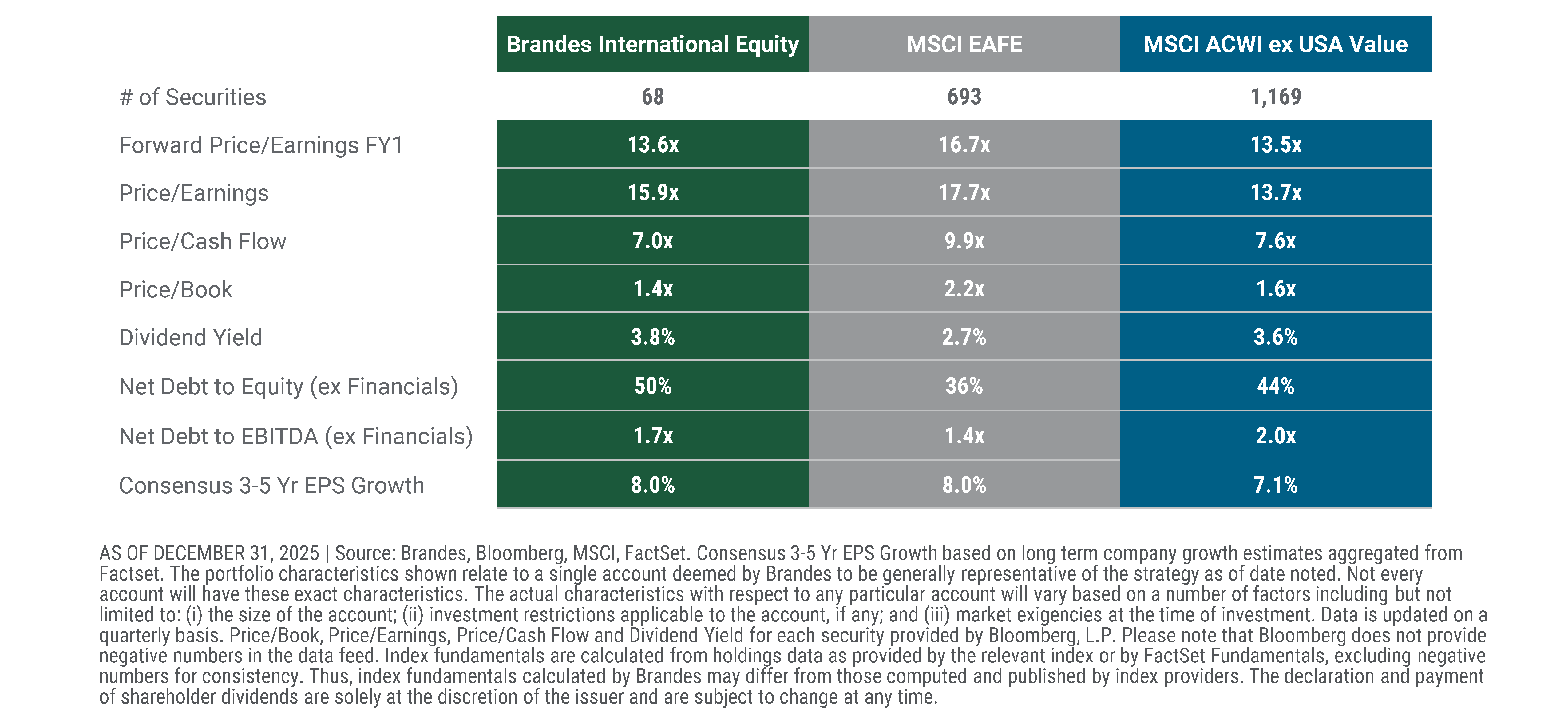 Brandes International Equity – Portfolio Characteristics