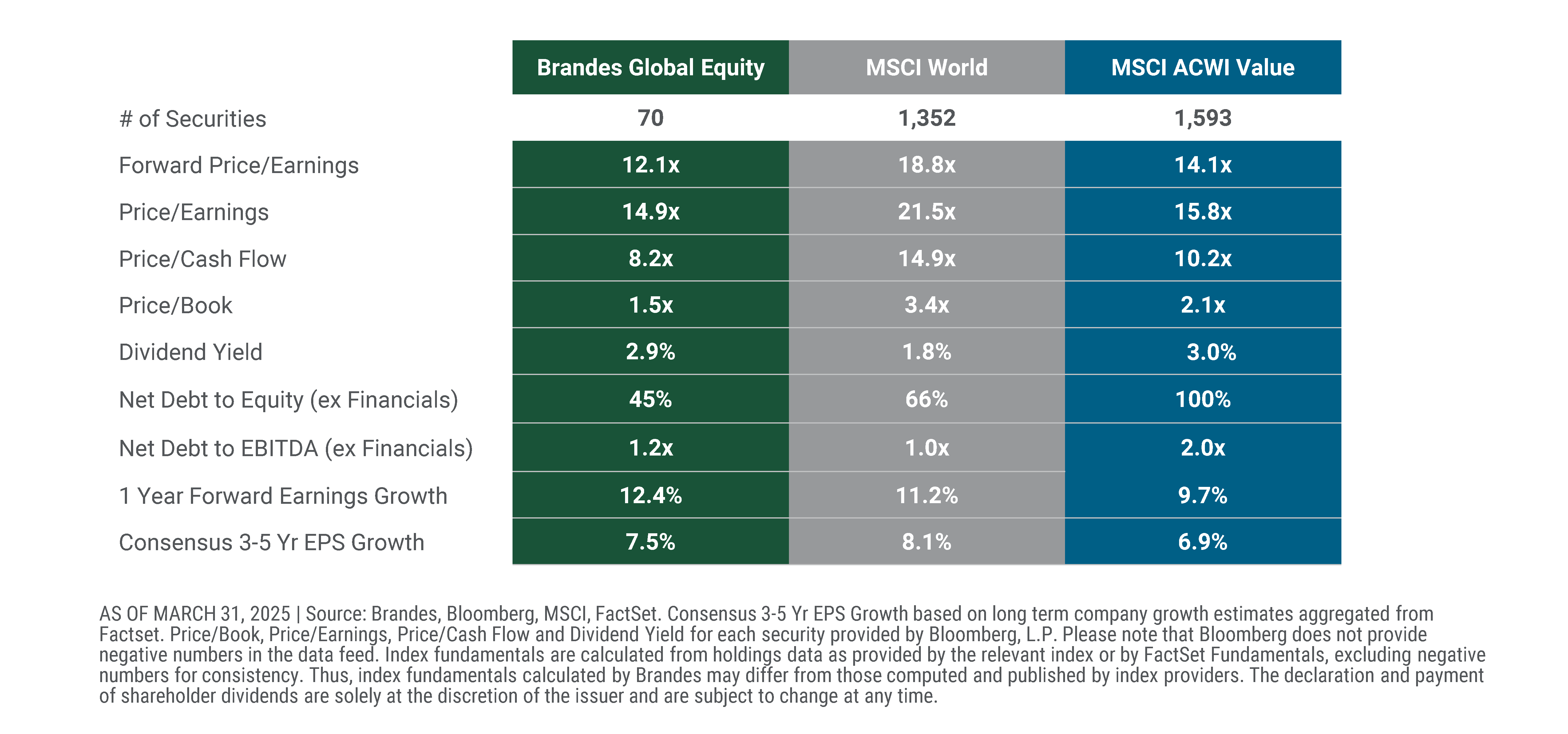 Brandes Global Equity – Portfolio Characteristics