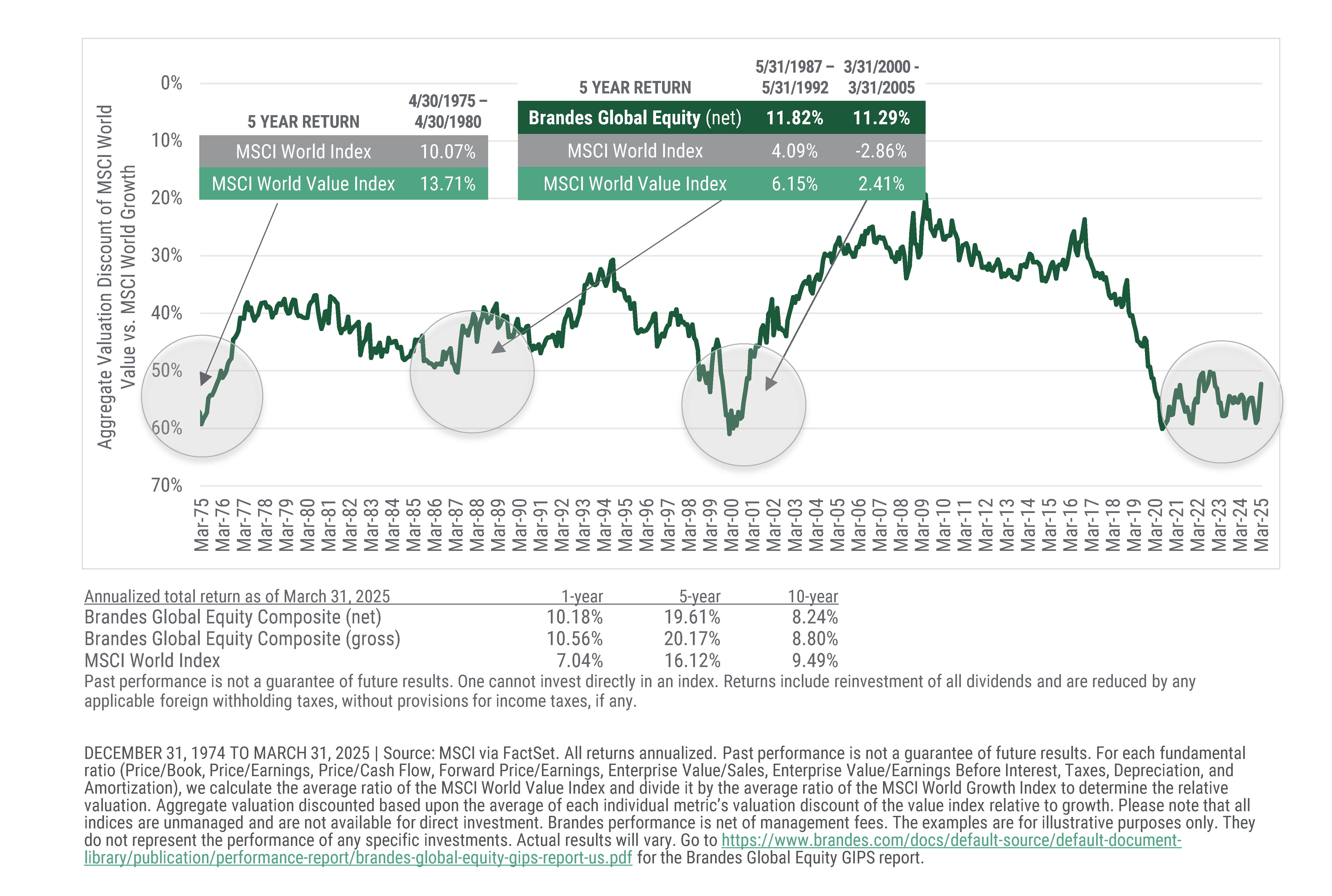Global Value Stocks Relative Valuation
