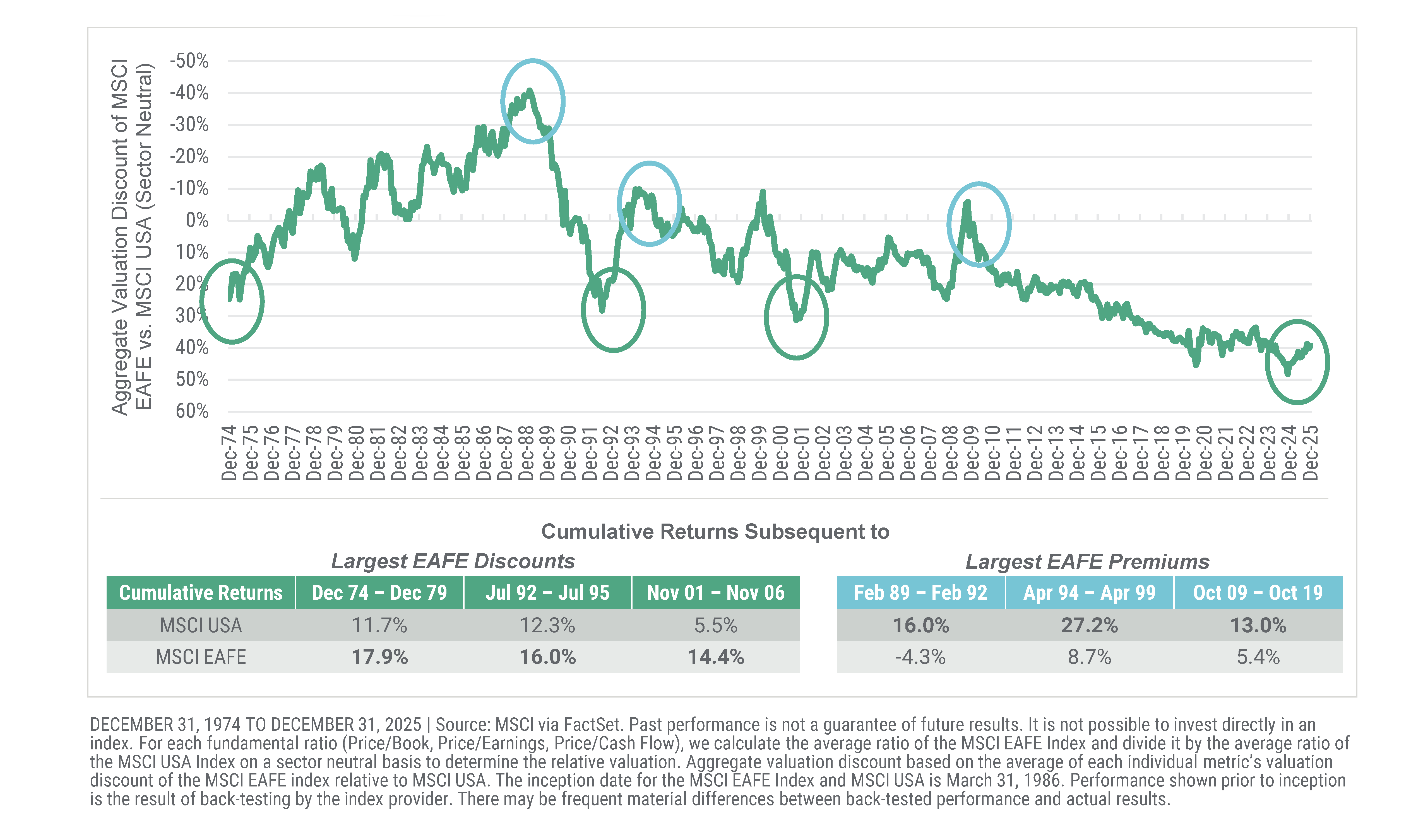 Sector Neutral Valuations of MSCI EAFE vs. MSCI USA