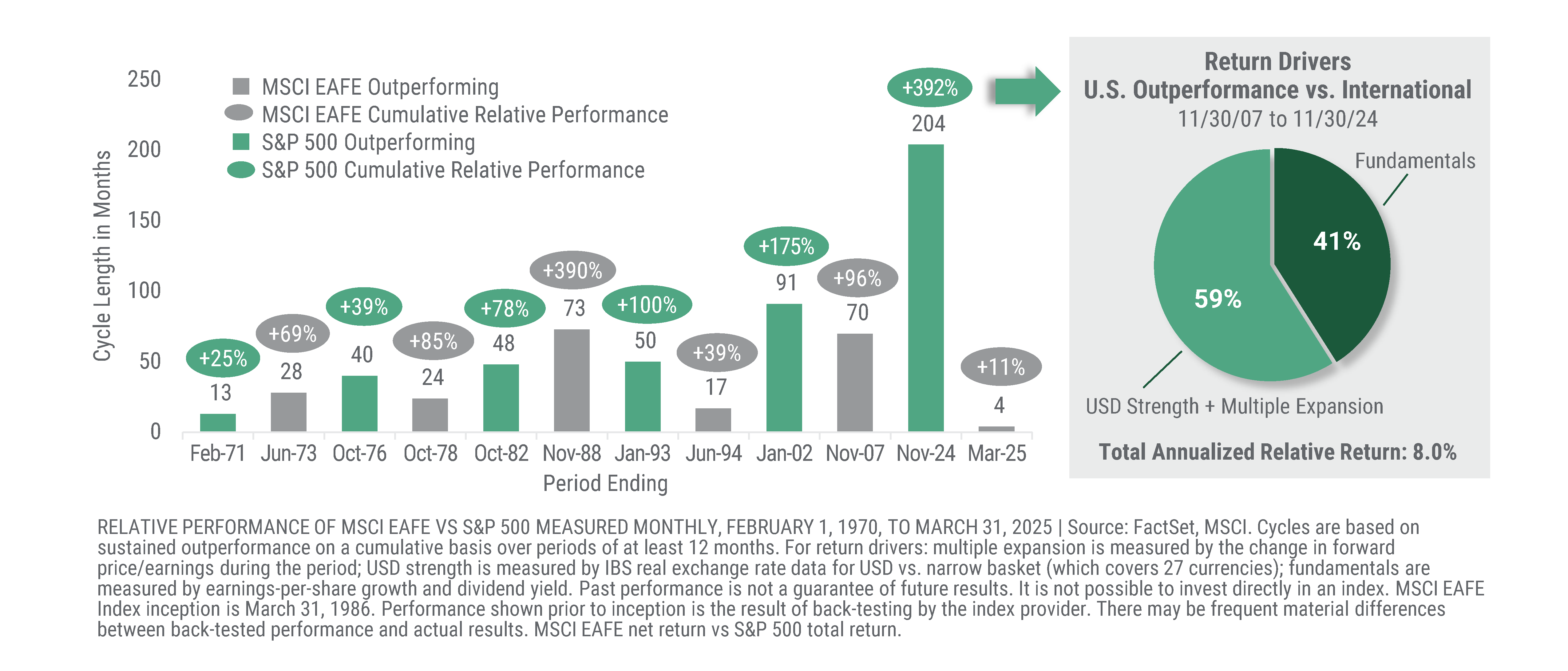 U.S. vs. International Equity Performance Cycles