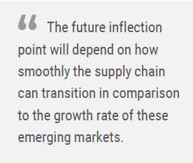 The future inflection point will depend on how smoothly the supply chain can transition in comparison to the growth rate of these emerging markets.