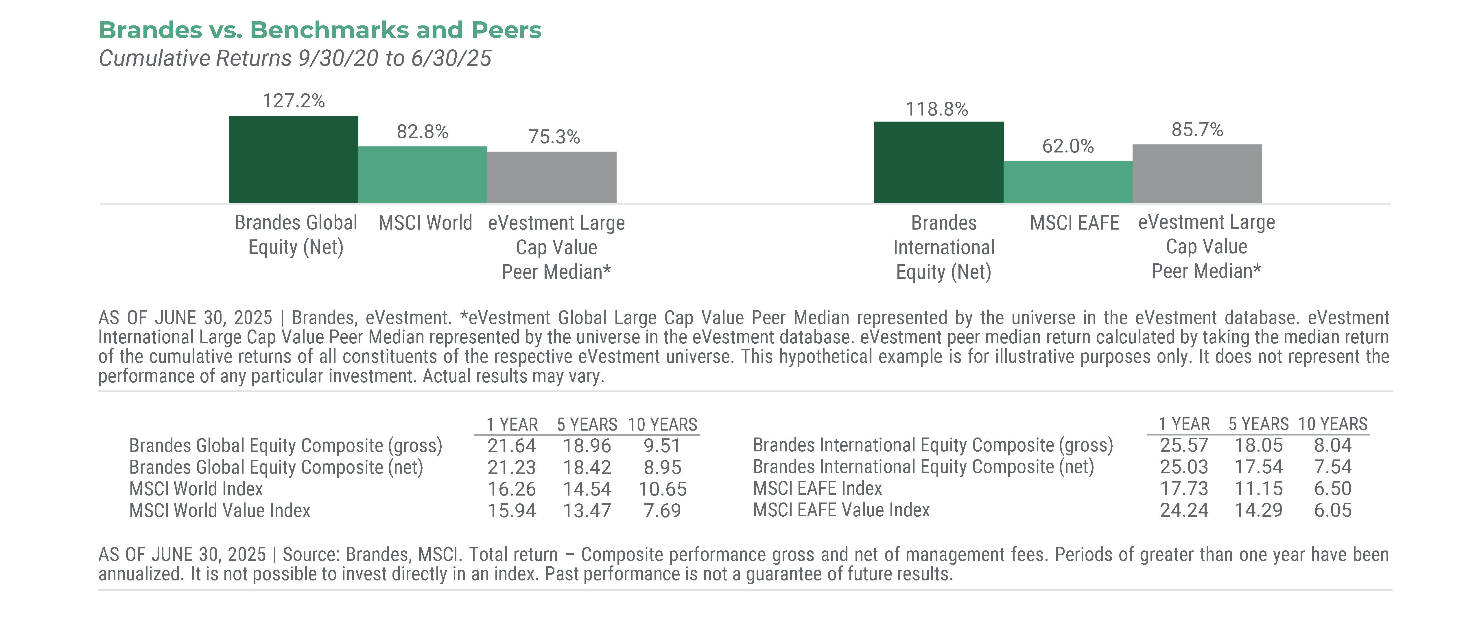 Brandes vs. Benchmarks and Peers