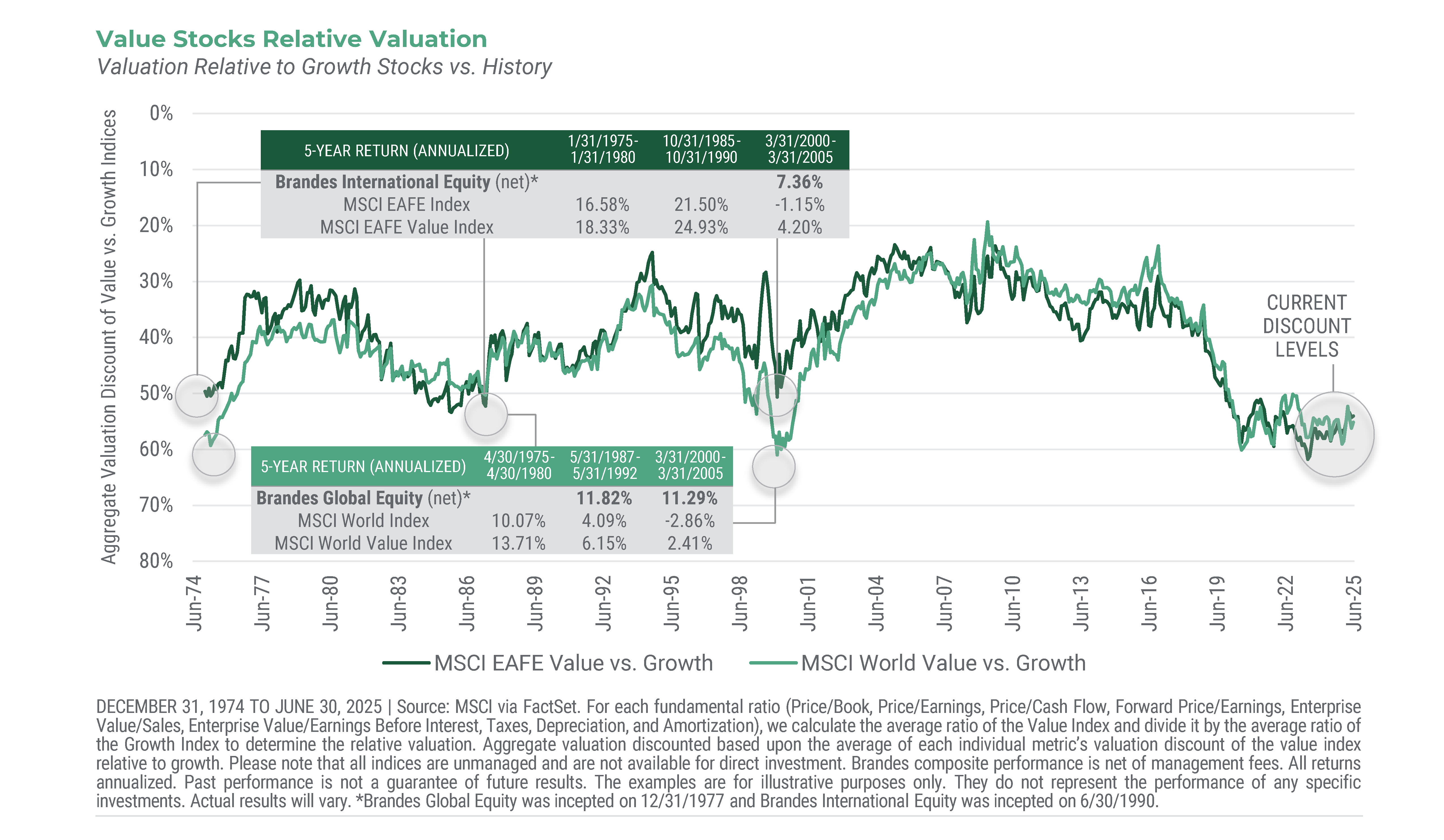 Value Stocks Relative Valuation
